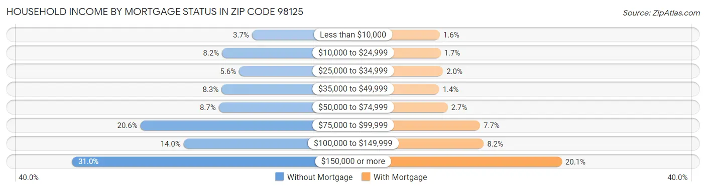 Household Income by Mortgage Status in Zip Code 98125