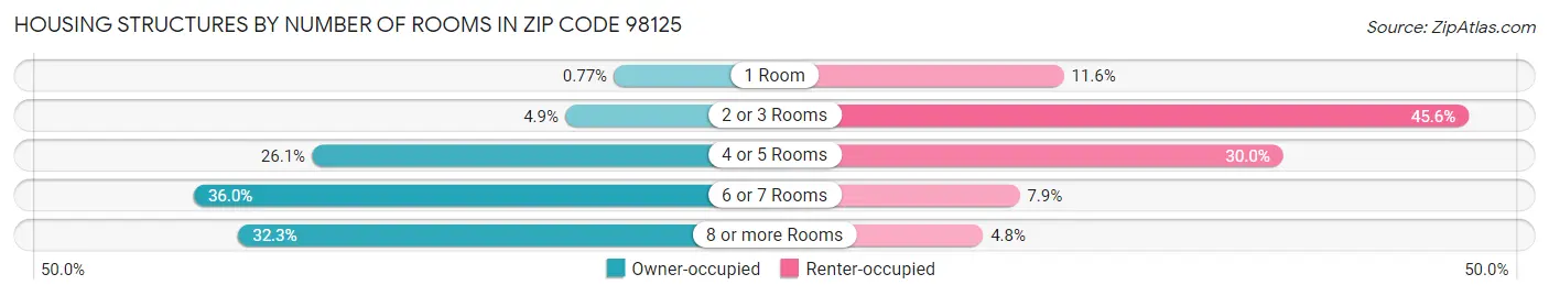 Housing Structures by Number of Rooms in Zip Code 98125