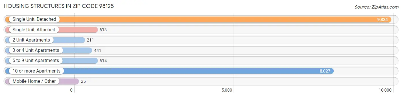 Housing Structures in Zip Code 98125