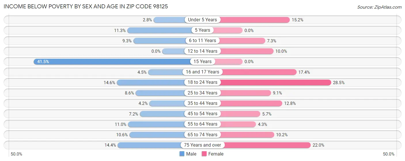 Income Below Poverty by Sex and Age in Zip Code 98125