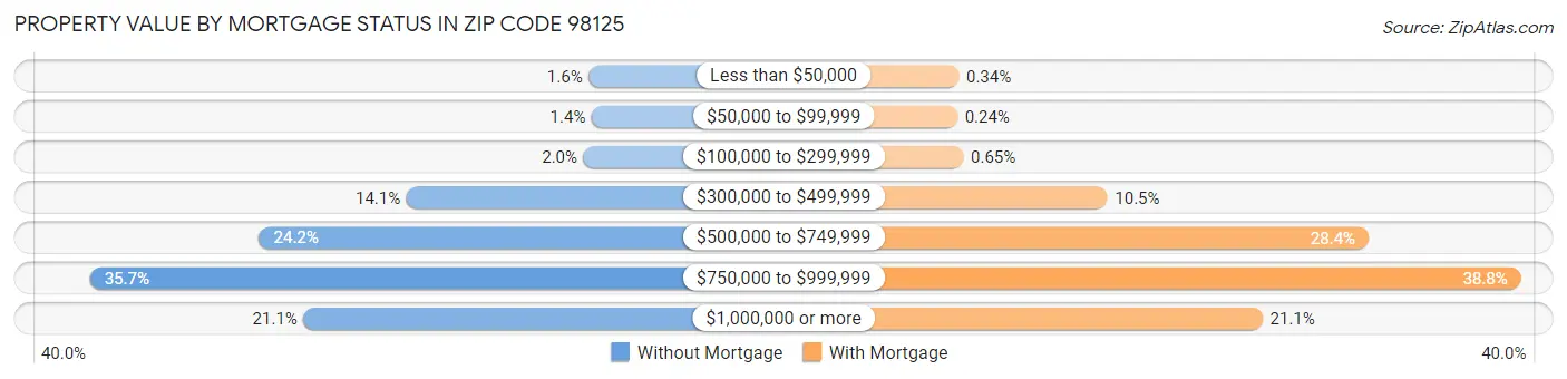 Property Value by Mortgage Status in Zip Code 98125