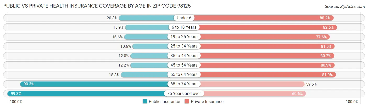 Public vs Private Health Insurance Coverage by Age in Zip Code 98125