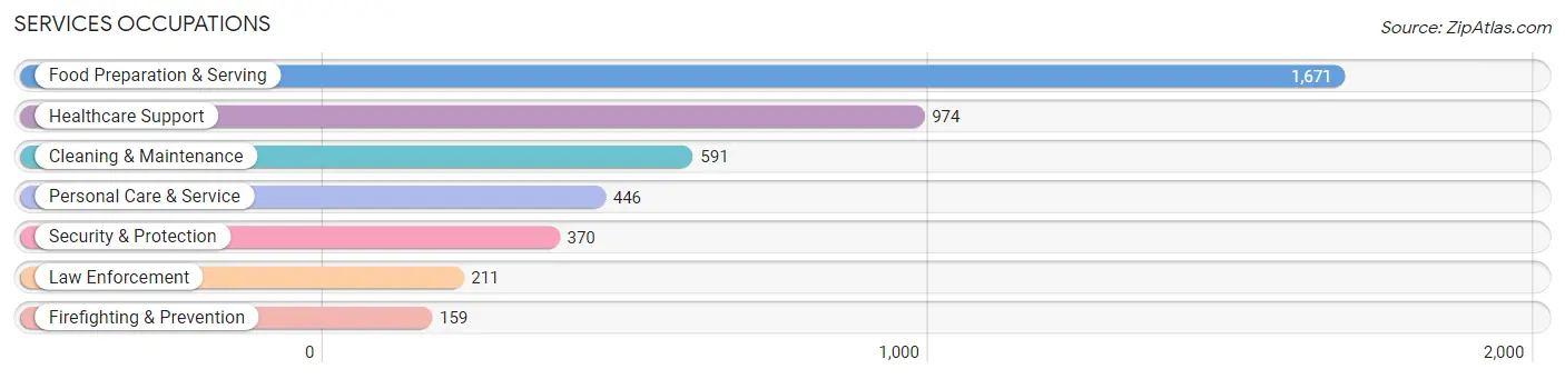 Services Occupations in Zip Code 98125