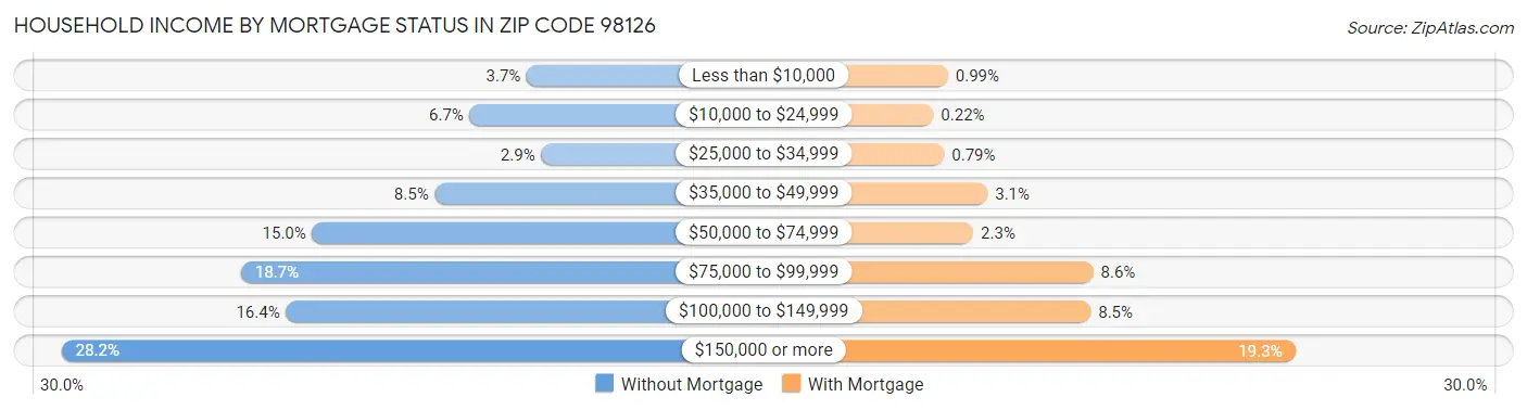 Household Income by Mortgage Status in Zip Code 98126