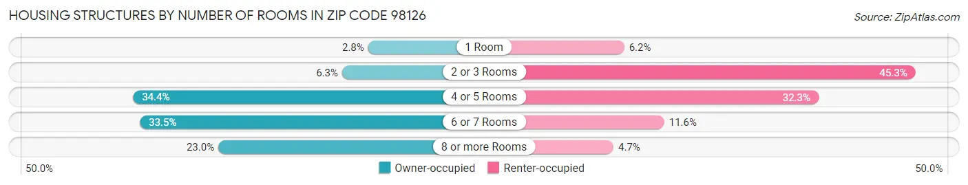 Housing Structures by Number of Rooms in Zip Code 98126