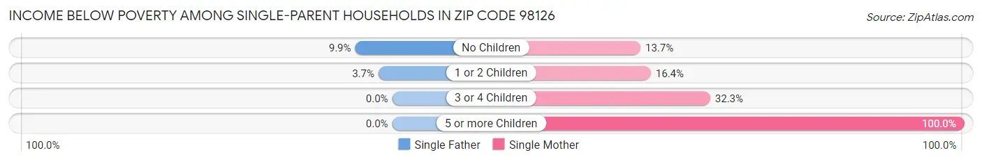 Income Below Poverty Among Single-Parent Households in Zip Code 98126