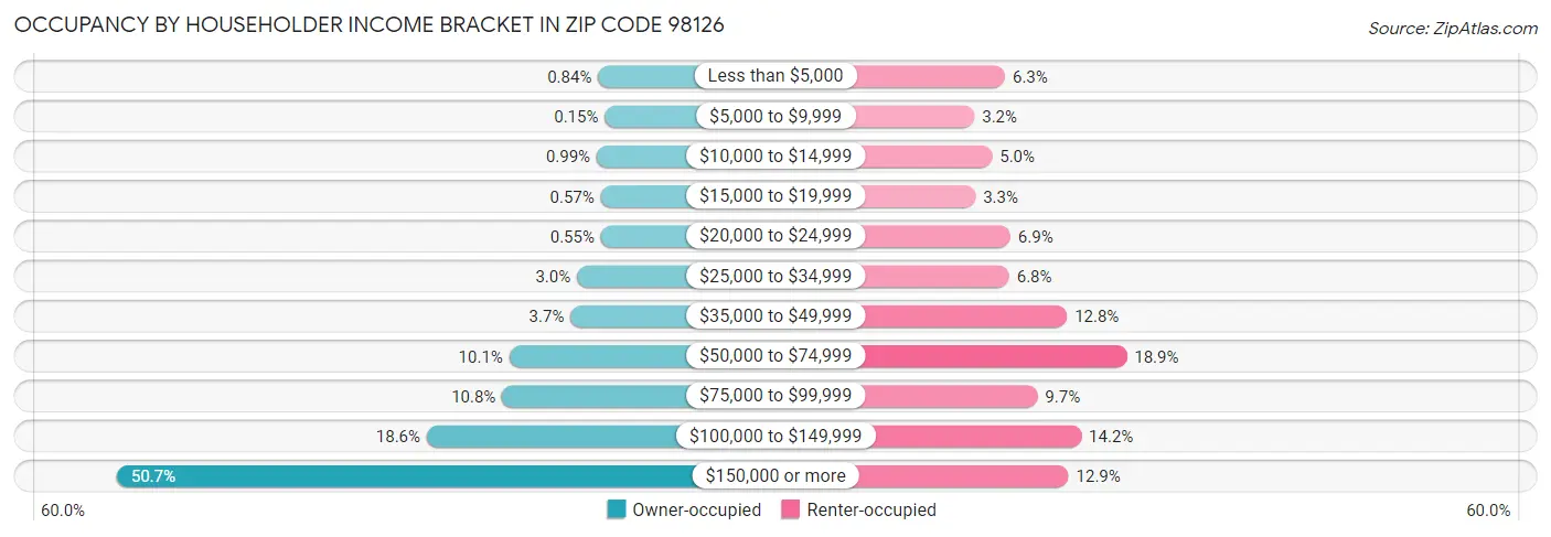 Occupancy by Householder Income Bracket in Zip Code 98126