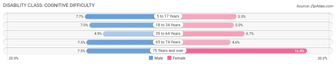 Disability in Zip Code 98133: <span>Cognitive Difficulty</span>