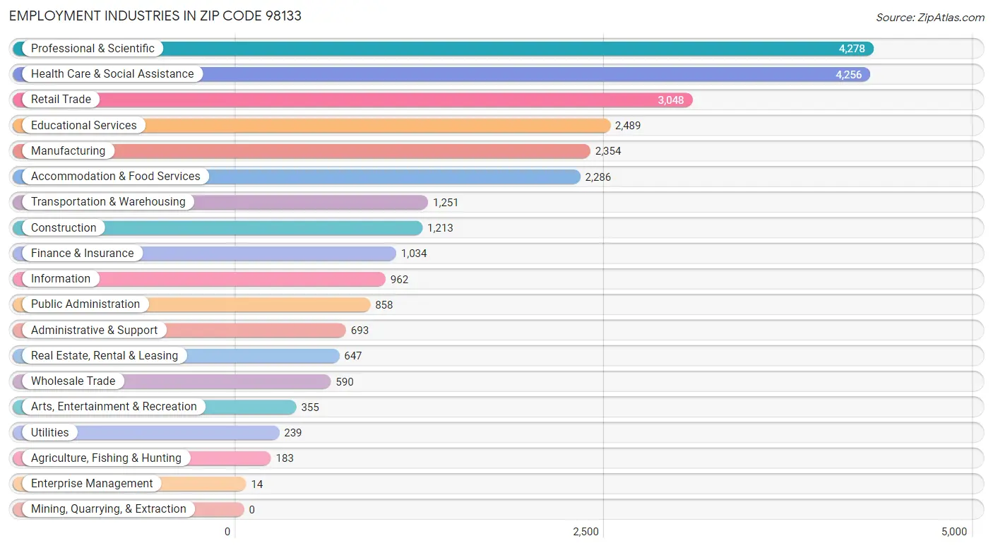 Employment Industries in Zip Code 98133