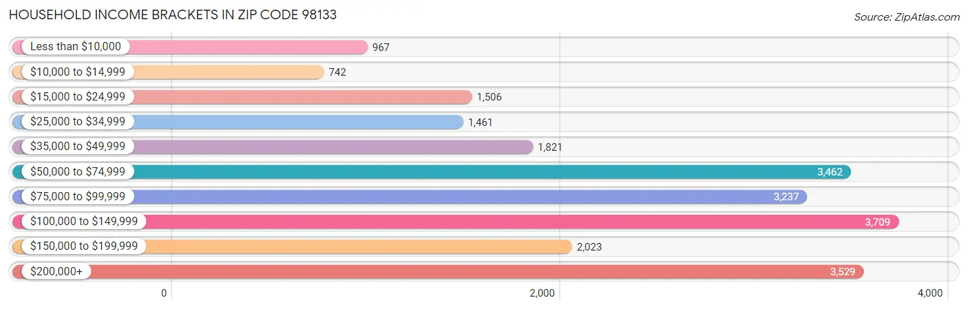 Household Income Brackets in Zip Code 98133