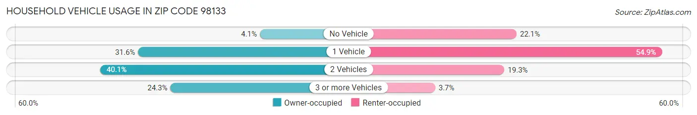 Household Vehicle Usage in Zip Code 98133