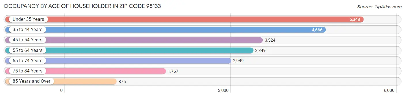 Occupancy by Age of Householder in Zip Code 98133