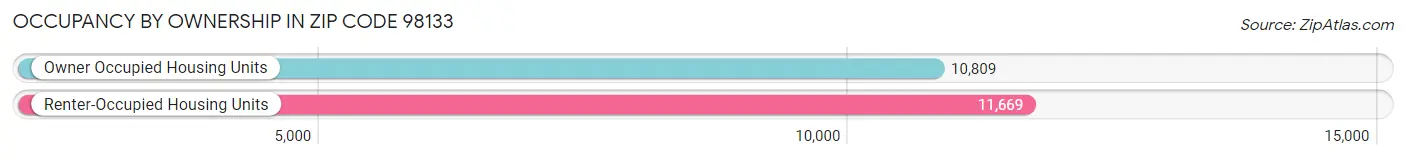 Occupancy by Ownership in Zip Code 98133