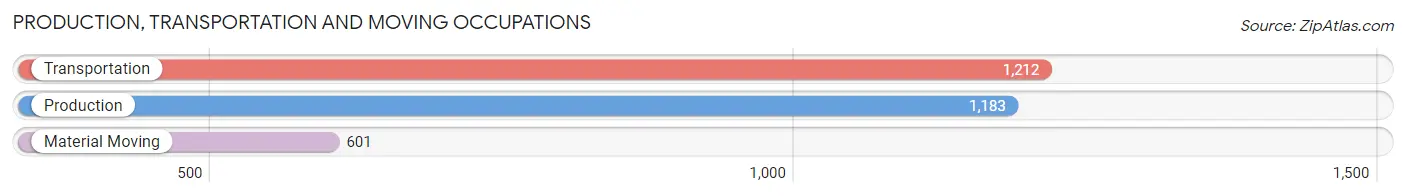 Production, Transportation and Moving Occupations in Zip Code 98133