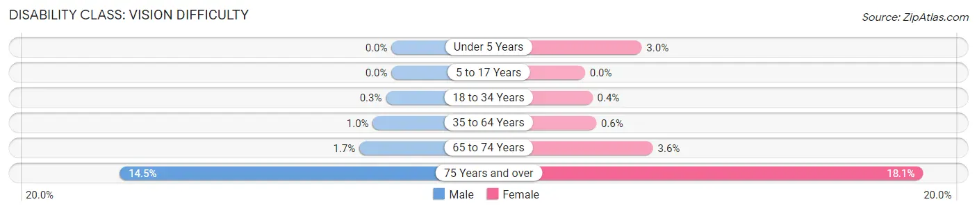 Disability in Zip Code 98133: <span>Vision Difficulty</span>