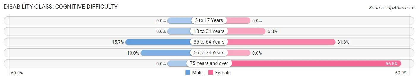 Disability in Zip Code 98134: <span>Cognitive Difficulty</span>