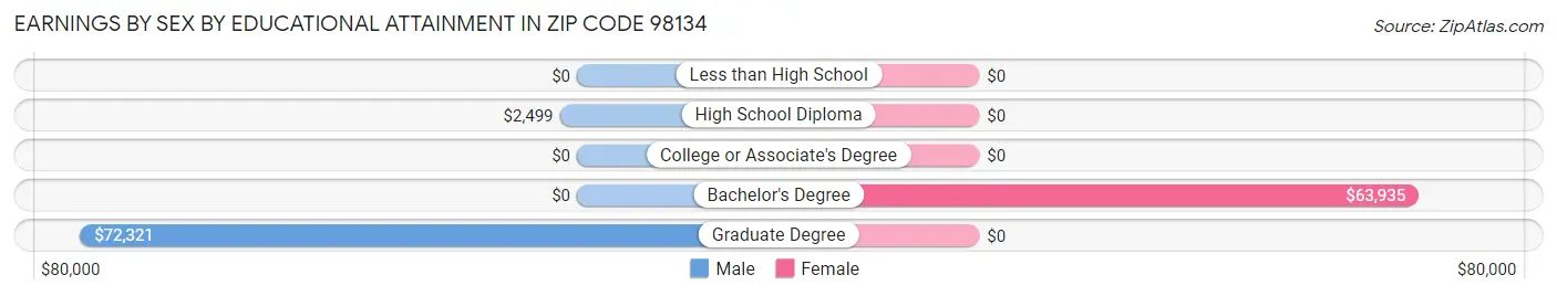 Earnings by Sex by Educational Attainment in Zip Code 98134