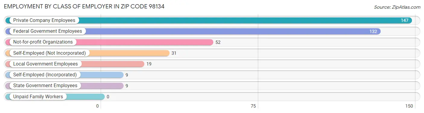 Employment by Class of Employer in Zip Code 98134