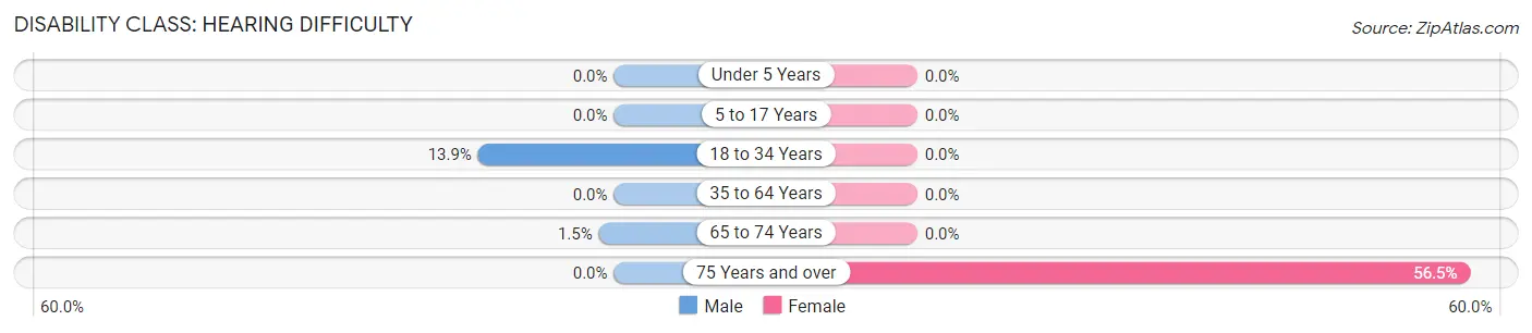 Disability in Zip Code 98134: <span>Hearing Difficulty</span>