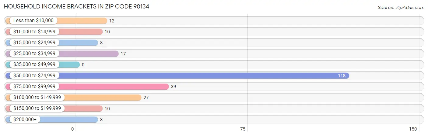 Household Income Brackets in Zip Code 98134