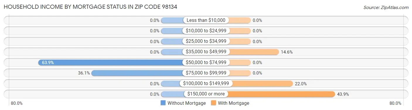 Household Income by Mortgage Status in Zip Code 98134