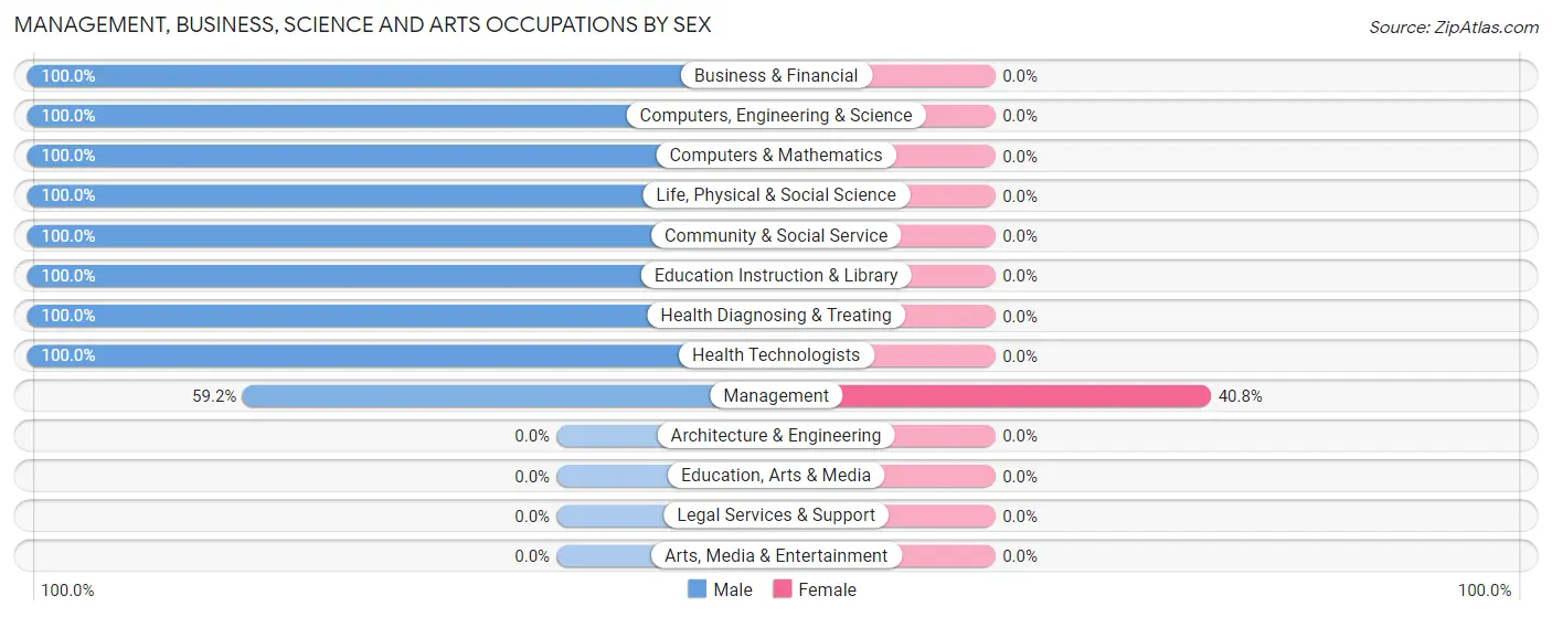 Management, Business, Science and Arts Occupations by Sex in Zip Code 98134