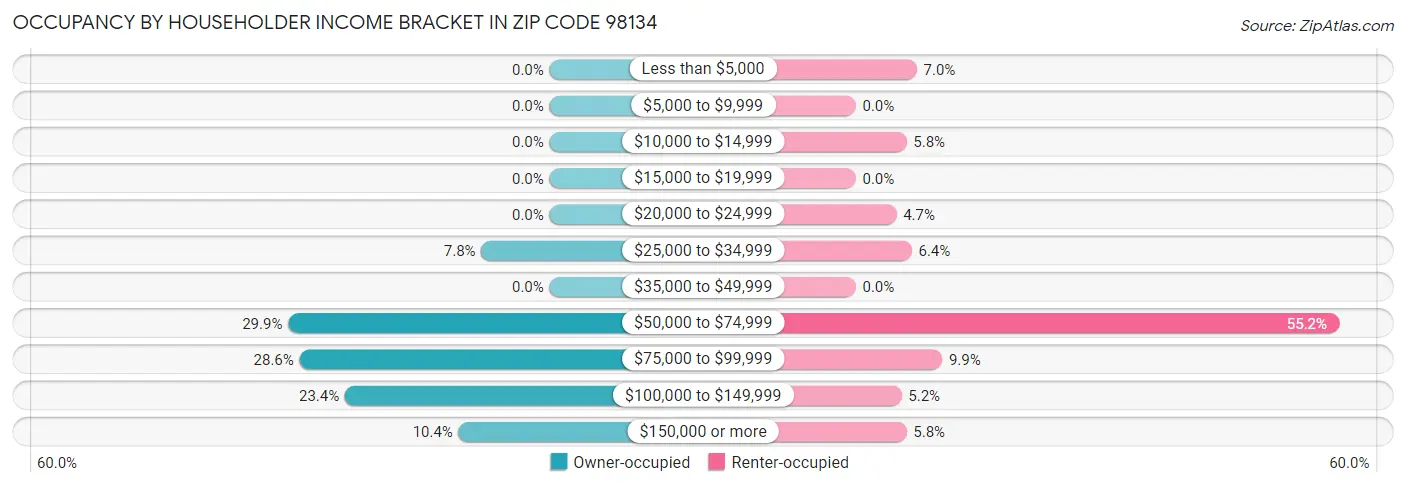 Occupancy by Householder Income Bracket in Zip Code 98134
