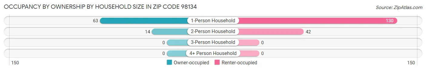 Occupancy by Ownership by Household Size in Zip Code 98134