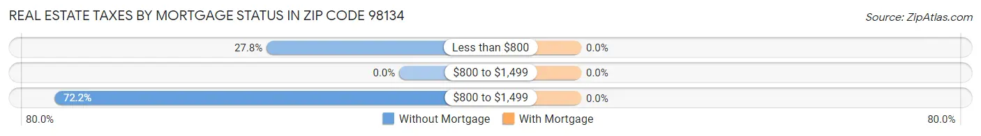 Real Estate Taxes by Mortgage Status in Zip Code 98134