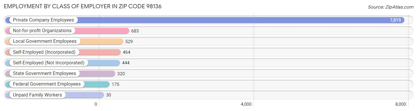 Employment by Class of Employer in Zip Code 98136