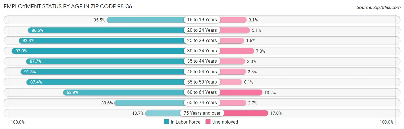 Employment Status by Age in Zip Code 98136