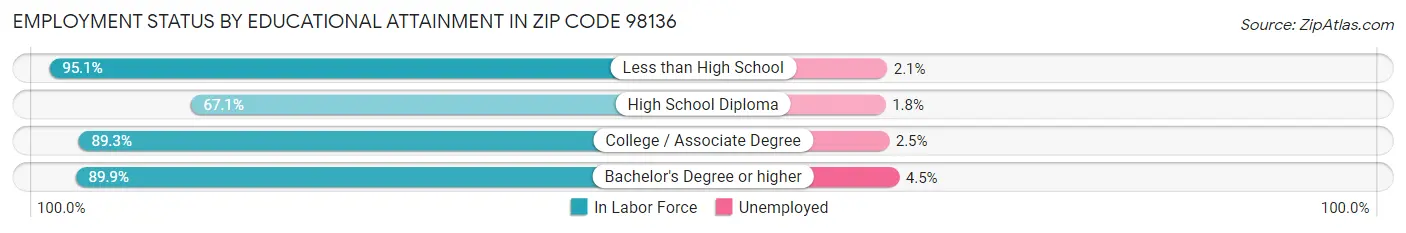 Employment Status by Educational Attainment in Zip Code 98136