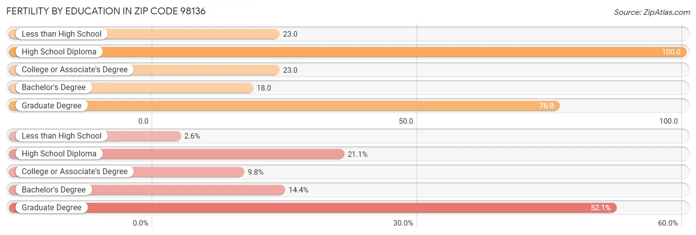 Female Fertility by Education Attainment in Zip Code 98136