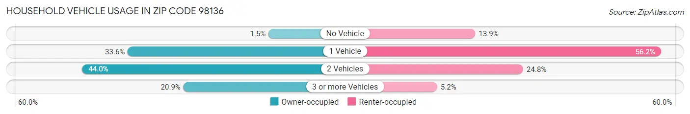 Household Vehicle Usage in Zip Code 98136