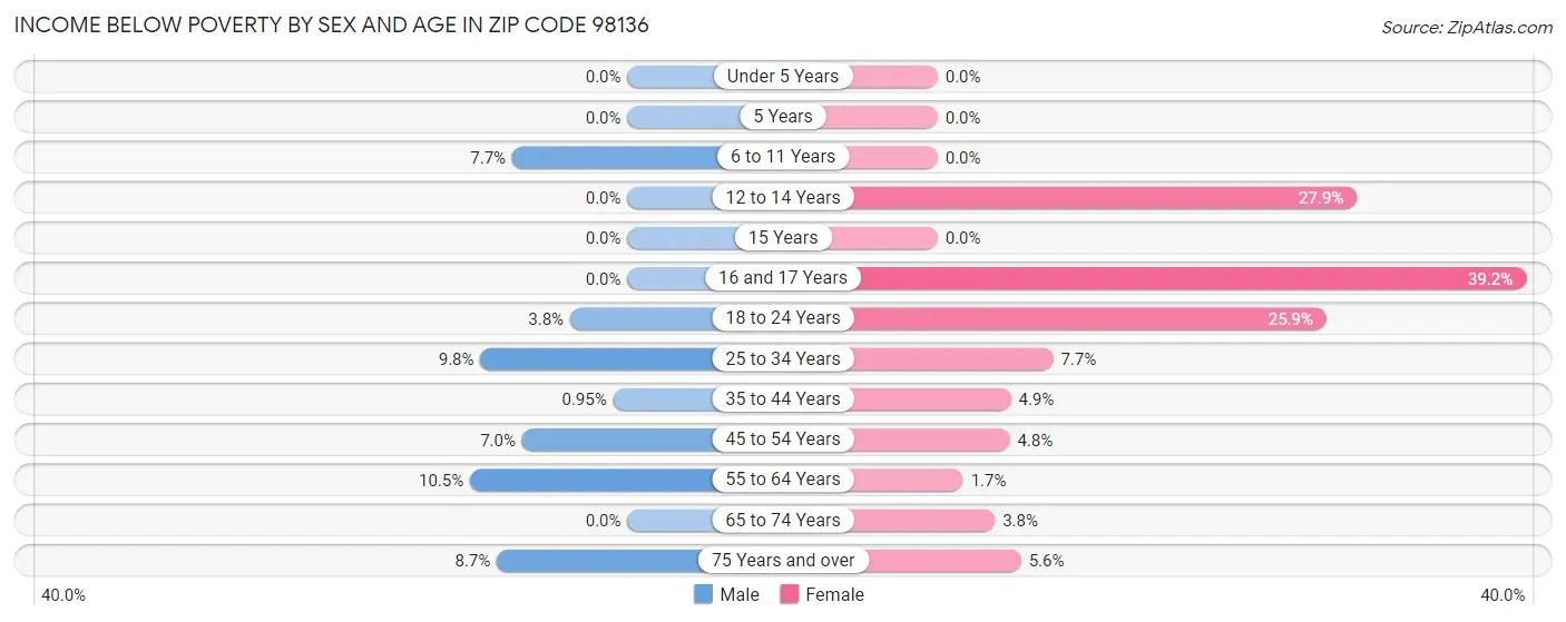 Income Below Poverty by Sex and Age in Zip Code 98136