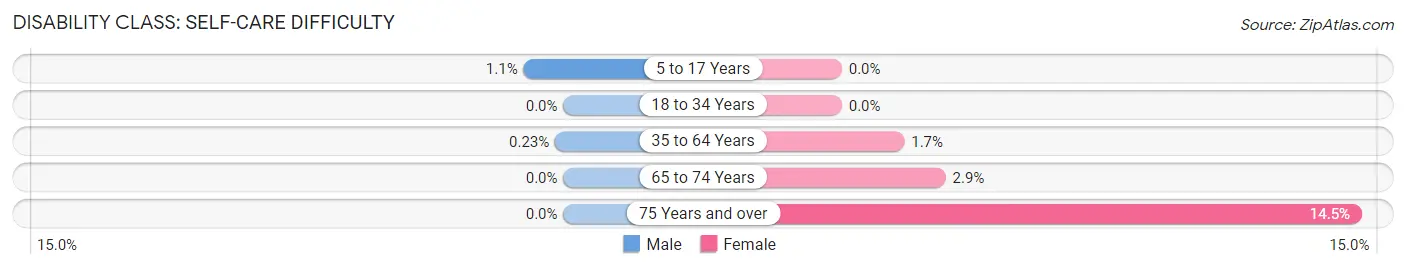 Disability in Zip Code 98136: <span>Self-Care Difficulty</span>