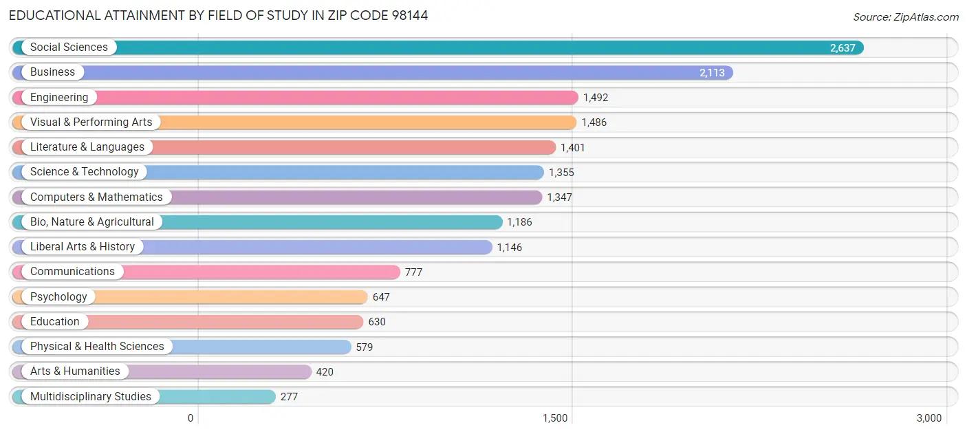 Educational Attainment by Field of Study in Zip Code 98144