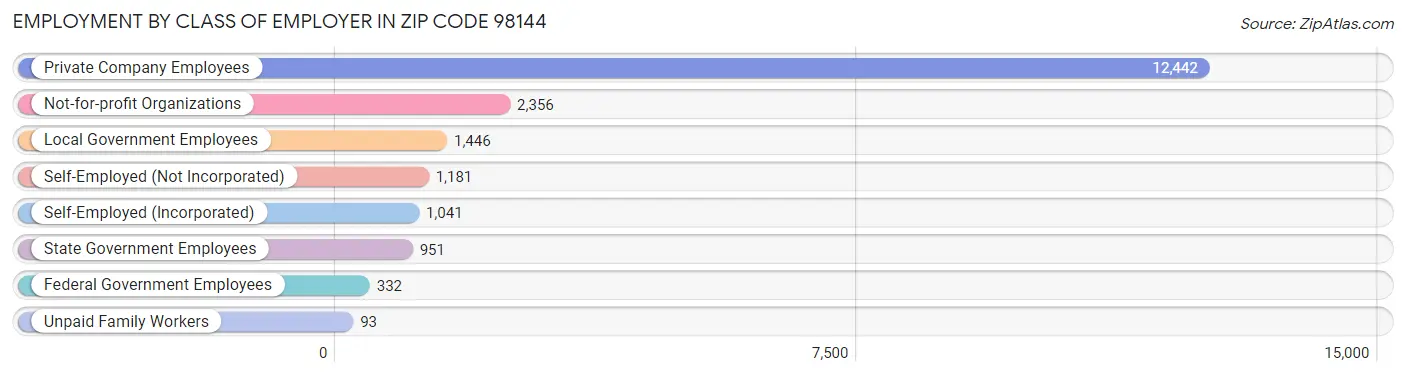 Employment by Class of Employer in Zip Code 98144