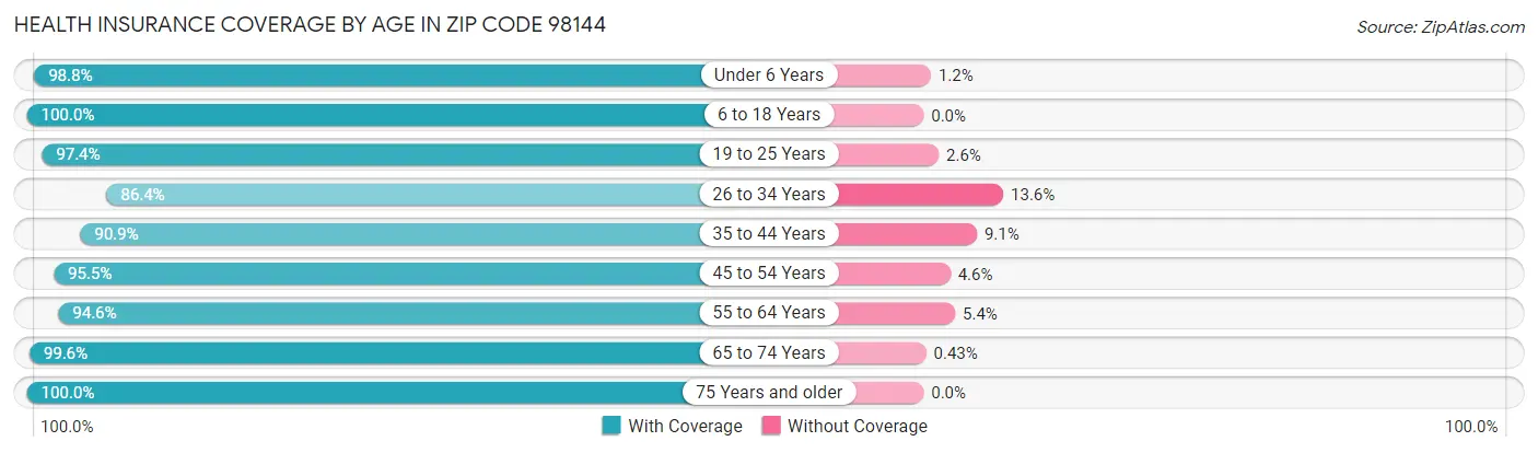 Health Insurance Coverage by Age in Zip Code 98144