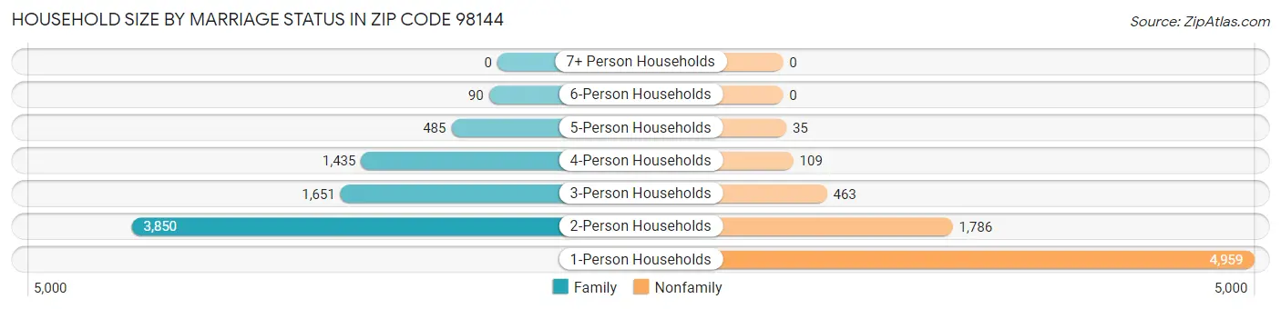 Household Size by Marriage Status in Zip Code 98144