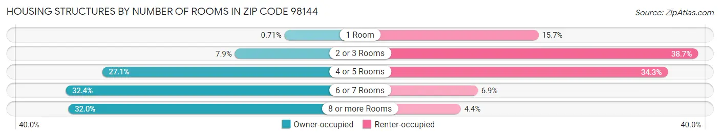 Housing Structures by Number of Rooms in Zip Code 98144