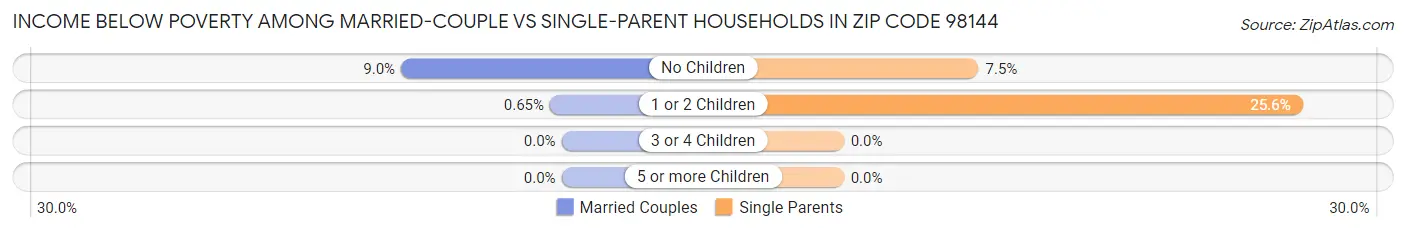 Income Below Poverty Among Married-Couple vs Single-Parent Households in Zip Code 98144