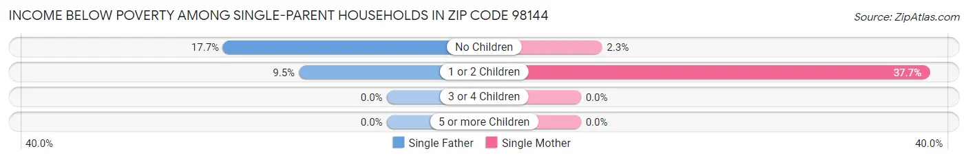 Income Below Poverty Among Single-Parent Households in Zip Code 98144