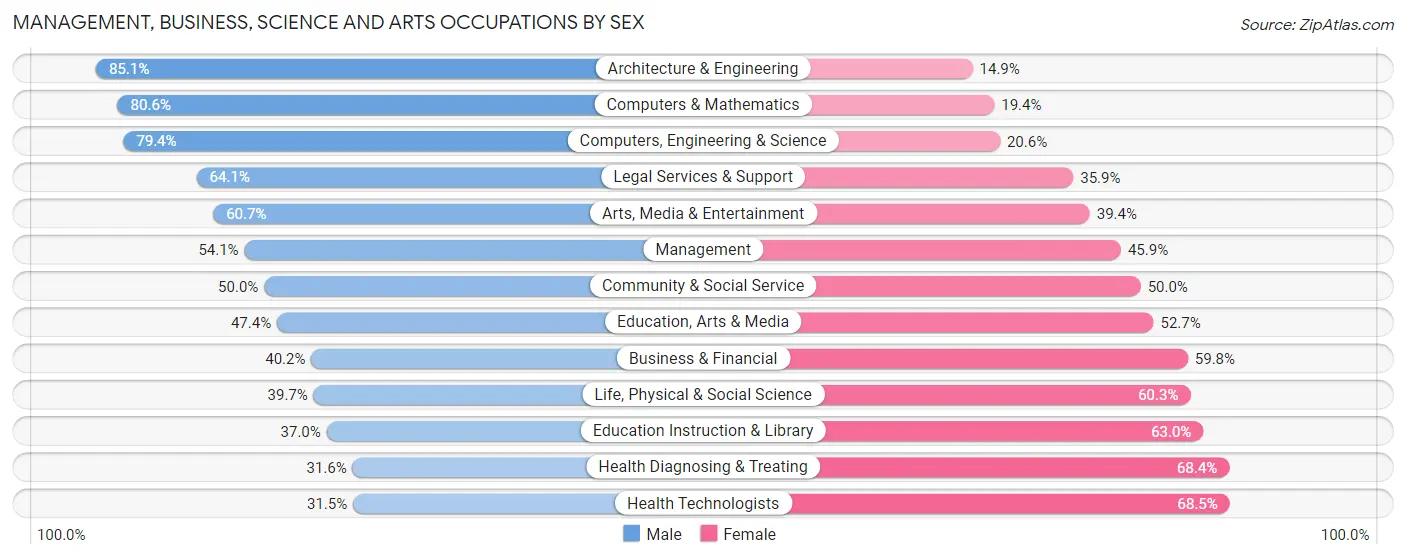 Management, Business, Science and Arts Occupations by Sex in Zip Code 98144
