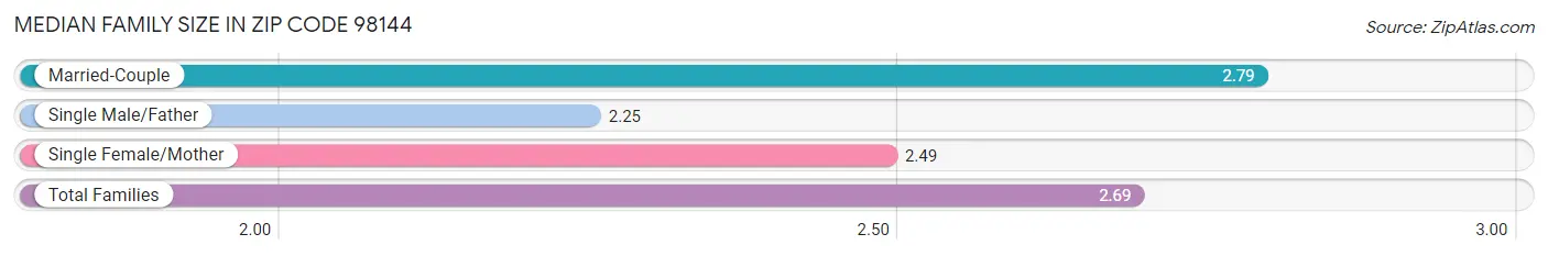 Median Family Size in Zip Code 98144