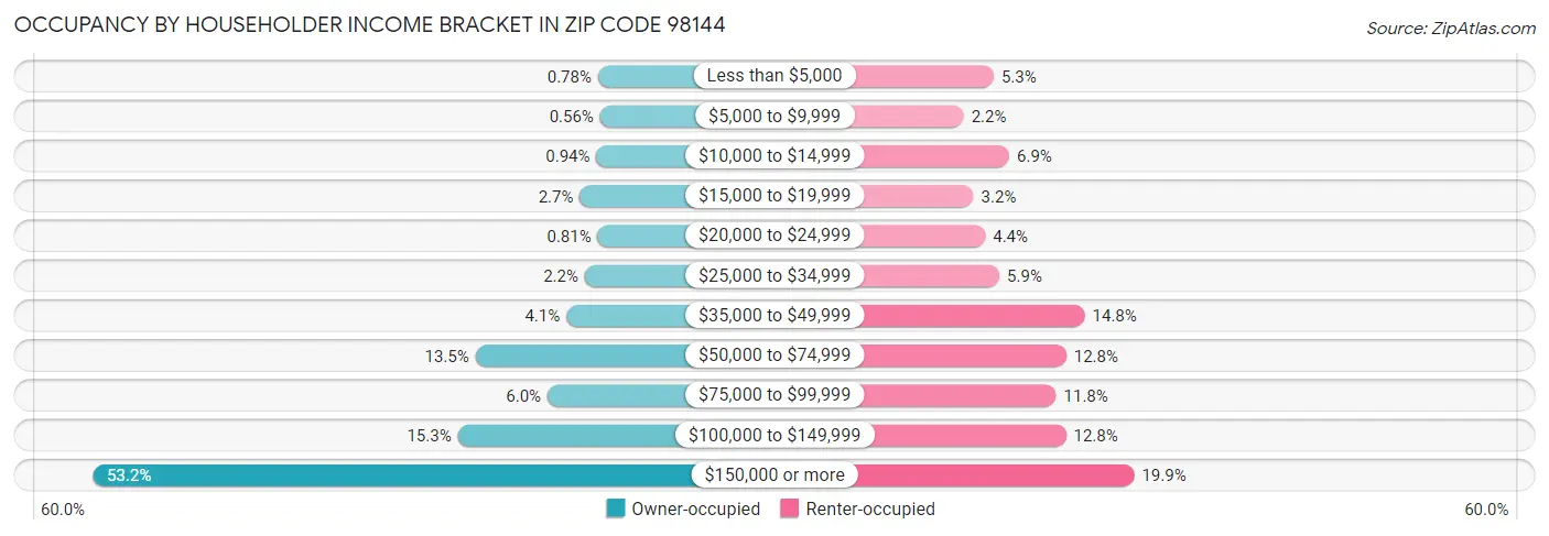Occupancy by Householder Income Bracket in Zip Code 98144
