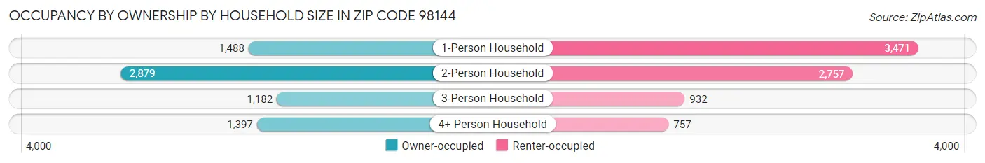 Occupancy by Ownership by Household Size in Zip Code 98144