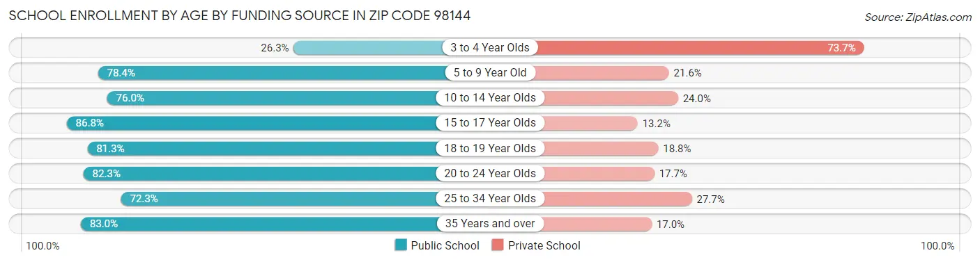 School Enrollment by Age by Funding Source in Zip Code 98144