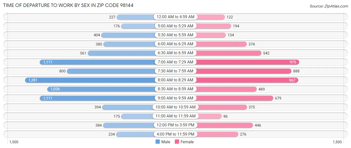 Time of Departure to Work by Sex in Zip Code 98144