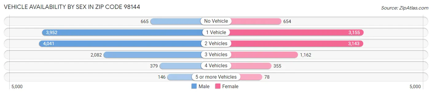 Vehicle Availability by Sex in Zip Code 98144